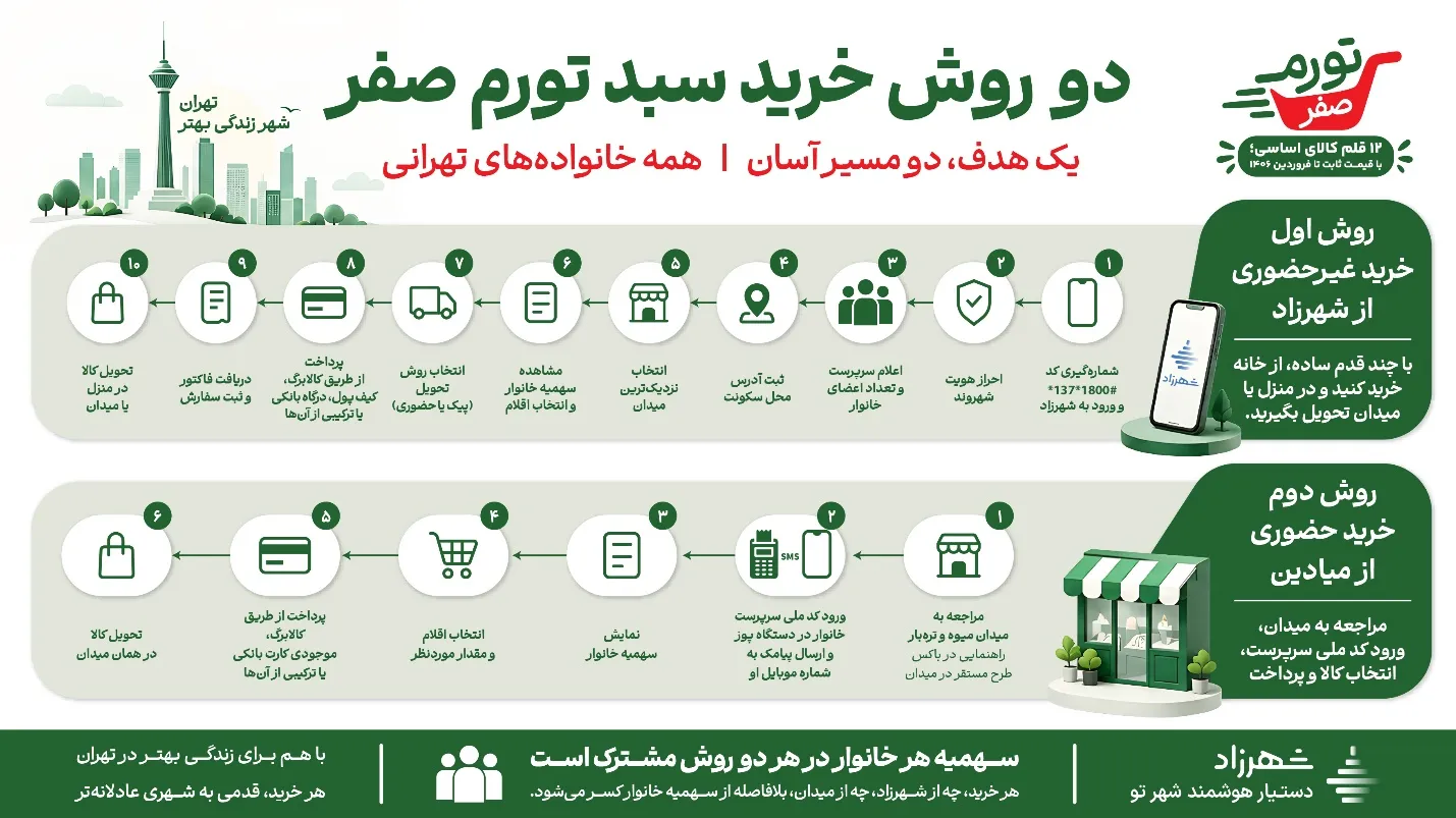 کمپین تورم صفر کمپین تورم صفر