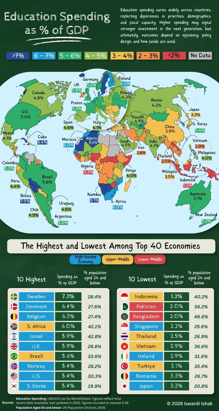 این دادهها که بر اساس آمار مؤسسه آمار یونسکو (UNESCO Institute for Statistics) و دادههای تکمیلی Our World in Data تهیه شدهاند، سهم هزینههای آموزشی از تولید ناخالص داخلی را در ۱۸۱ کشور مقایسه میکنند. این دادهها که بر اساس آمار مؤسسه آمار یونسکو (UNESCO Institute for Statistics) و دادههای تکمیلی Our World in Data تهیه شدهاند، سهم هزینههای آموزشی از تولید ناخالص داخلی را در ۱۸۱ کشور مقایسه میکنند.