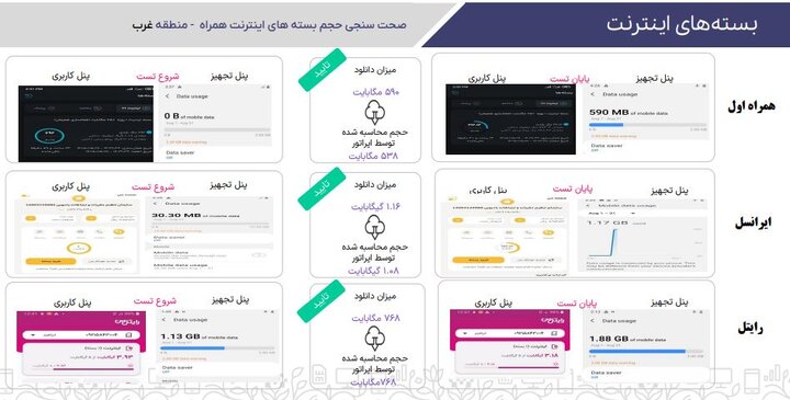 بررسیها از دلایل اتمام سریع بستههای اینترنت به چه نتیجهای رسید؟ بررسیها از دلایل اتمام سریع بستههای اینترنت به چه نتیجهای رسید؟
