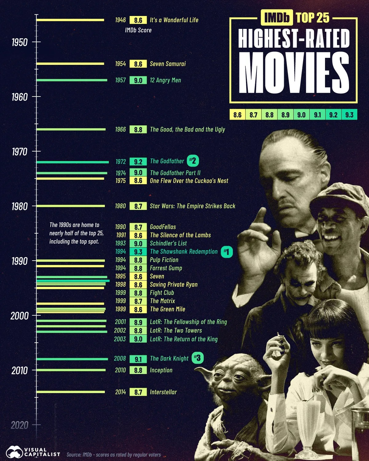 ۲۵ فیلم با بالاترین امتیاز کاربران در سایت IMDb که بهترین فیلمهای تاریخ سینما هستند ۲۵ فیلم با بالاترین امتیاز کاربران در سایت IMDb که بهترین فیلمهای تاریخ سینما هستند