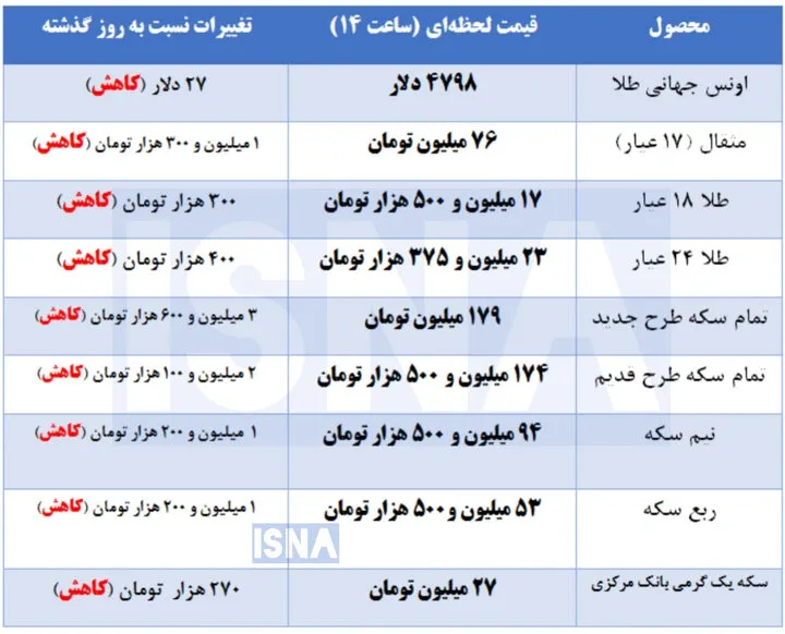قیمت سکه و طلا قیمت سکه و طلا