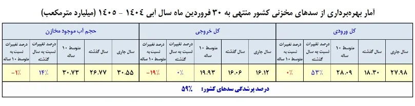 آمار بهره برداری از سد های مخزنی کشور آمار بهره برداری از سد های مخزنی کشور