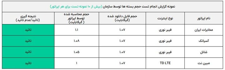 بررسیها از دلایل اتمام سریع بستههای اینترنت به چه نتیجهای رسید؟ بررسیها از دلایل اتمام سریع بستههای اینترنت به چه نتیجهای رسید؟