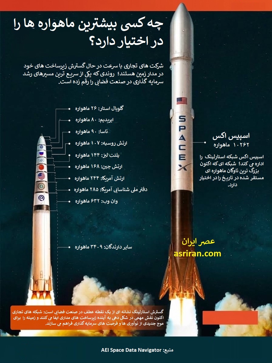 اینفوگرافیک چه کسی بیشترین ماهواره ها را در اختیار دارد