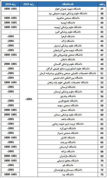 حضور ۷۶ دانشگاه از ایران در رتبهبندی جهانی ISC 2025؛ بهترین دانشگاه کشورهای اسلامی کجاست؟ حضور ۷۶ دانشگاه از ایران در رتبهبندی جهانی ISC 2025؛ بهترین دانشگاه کشورهای اسلامی کجاست؟