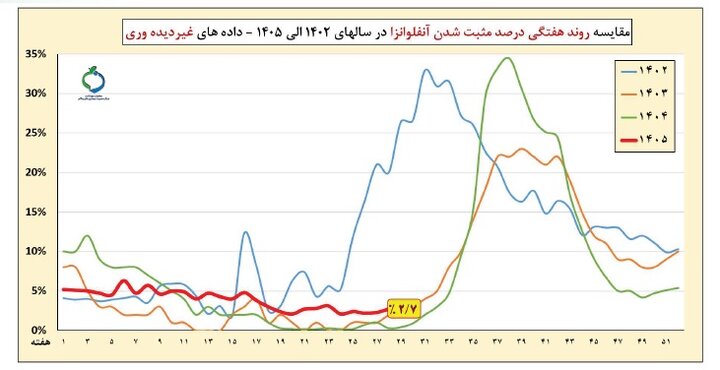 کرونا همچنان بالاتر از آستانه هشدار بالا/ کودکان؛ ۴۰ درصد موارد مثبت آنفلوانزا در کشور