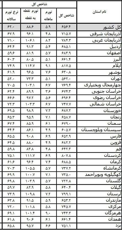 تورم تورم