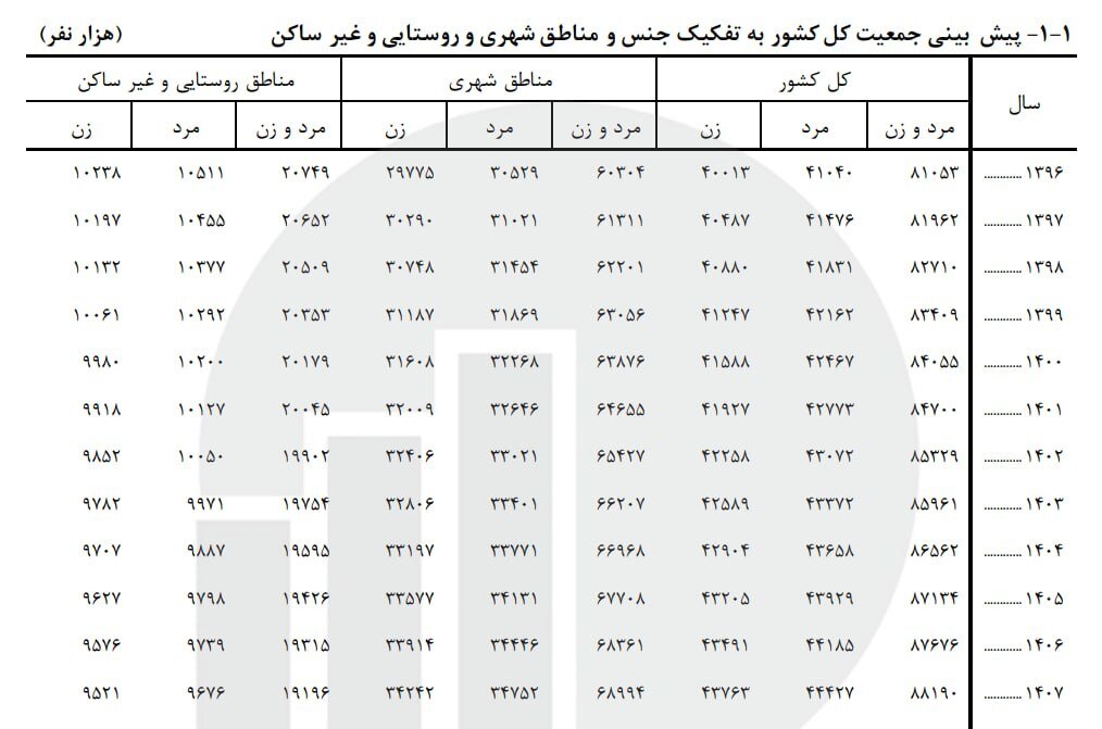 آخرین آمار جمعیت ایران اعلام شد / پیشبینی جمعیت کشور تا پایان ۱۴۰۵ آخرین آمار جمعیت ایران اعلام شد / پیشبینی جمعیت کشور تا پایان ۱۴۰۵