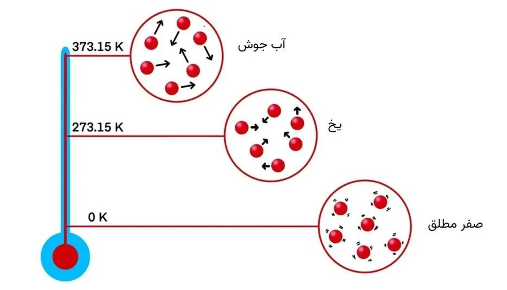 قانون سوم همچون دو قانون اول ترمودینامیک، میتواند به شکلهای مختلف بیان شود. سادهترین شکل آن توسط والتر نرنست ارائه شد: «هیچ روشی نمیتواند در تعداد محدودی از مراحل به دمای صفر مطلق برسد.» به عبارت دیگر، برای رسیدن به صفر مطلق، باید انرژی از یک سیستم بینهایت بار خارج شود، کاری که غیرممکن است. قانون سوم همچون دو قانون اول ترمودینامیک، میتواند به شکلهای مختلف بیان شود. سادهترین شکل آن توسط والتر نرنست ارائه شد: «هیچ روشی نمیتواند در تعداد محدودی از مراحل به دمای صفر مطلق برسد.» به عبارت دیگر، برای رسیدن به صفر مطلق، باید انرژی از یک سیستم بینهایت بار خارج شود، کاری که غیرممکن است.