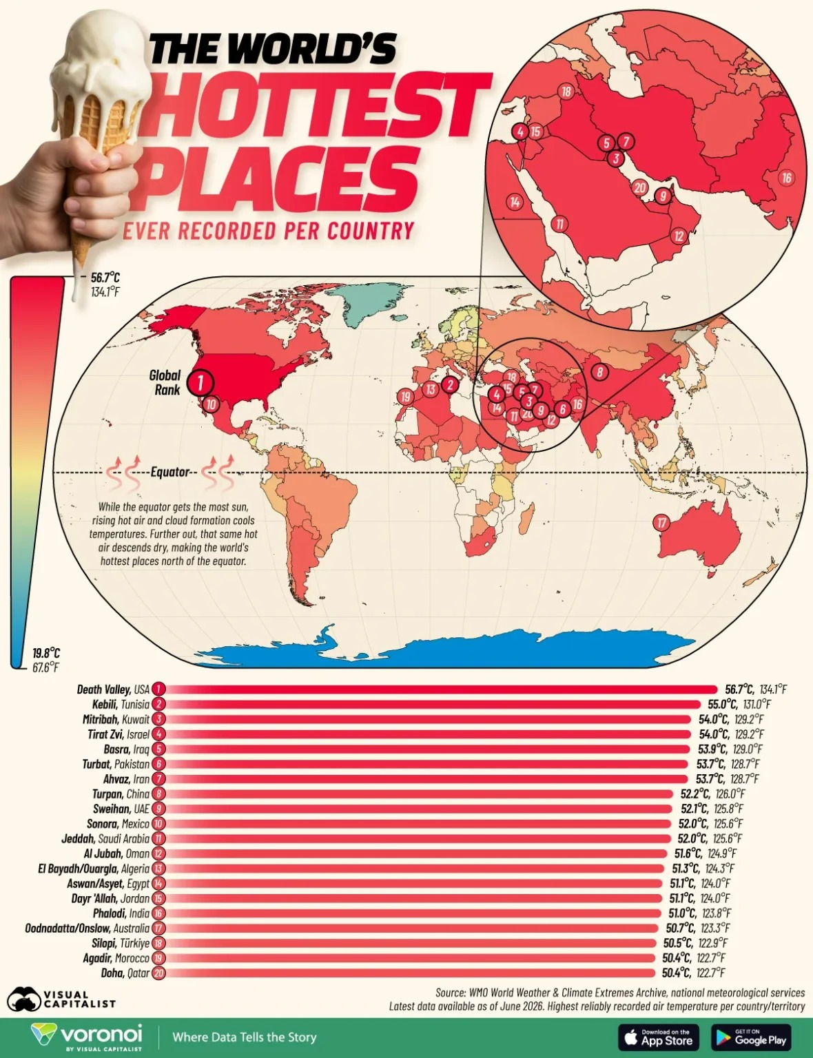 این رتبهبندی نشان میدهد که بیابانهای شمال آفریقا، خاورمیانه و جنوب آسیا بخش عمده رتبههای بالای فهرست را به خود اختصاص دادهاند. همچنین چندین کشور طی یک دهه گذشته رکوردهای قدیمی خود را شکستهاند. بالاترین دماهایی که تاکنون در جهان ثبت شده است این رتبهبندی نشان میدهد که بیابانهای شمال آفریقا، خاورمیانه و جنوب آسیا بخش عمده رتبههای بالای فهرست را به خود اختصاص دادهاند. همچنین چندین کشور طی یک دهه گذشته رکوردهای قدیمی خود را شکستهاند.+ خاورمیانه گرمترین منطقه کره زمین