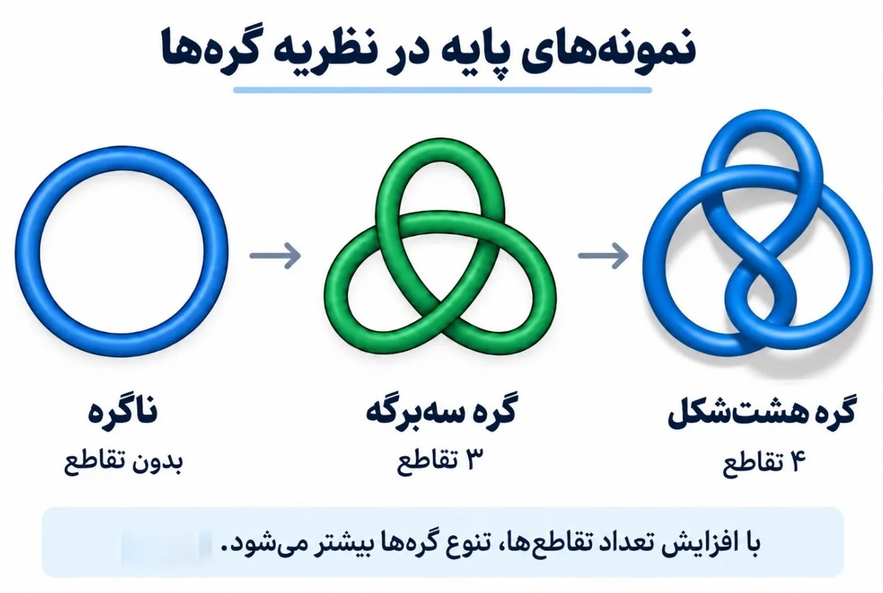 نمونه های پایه در نظریه گره ها نمونه های پایه در نظریه گره ها