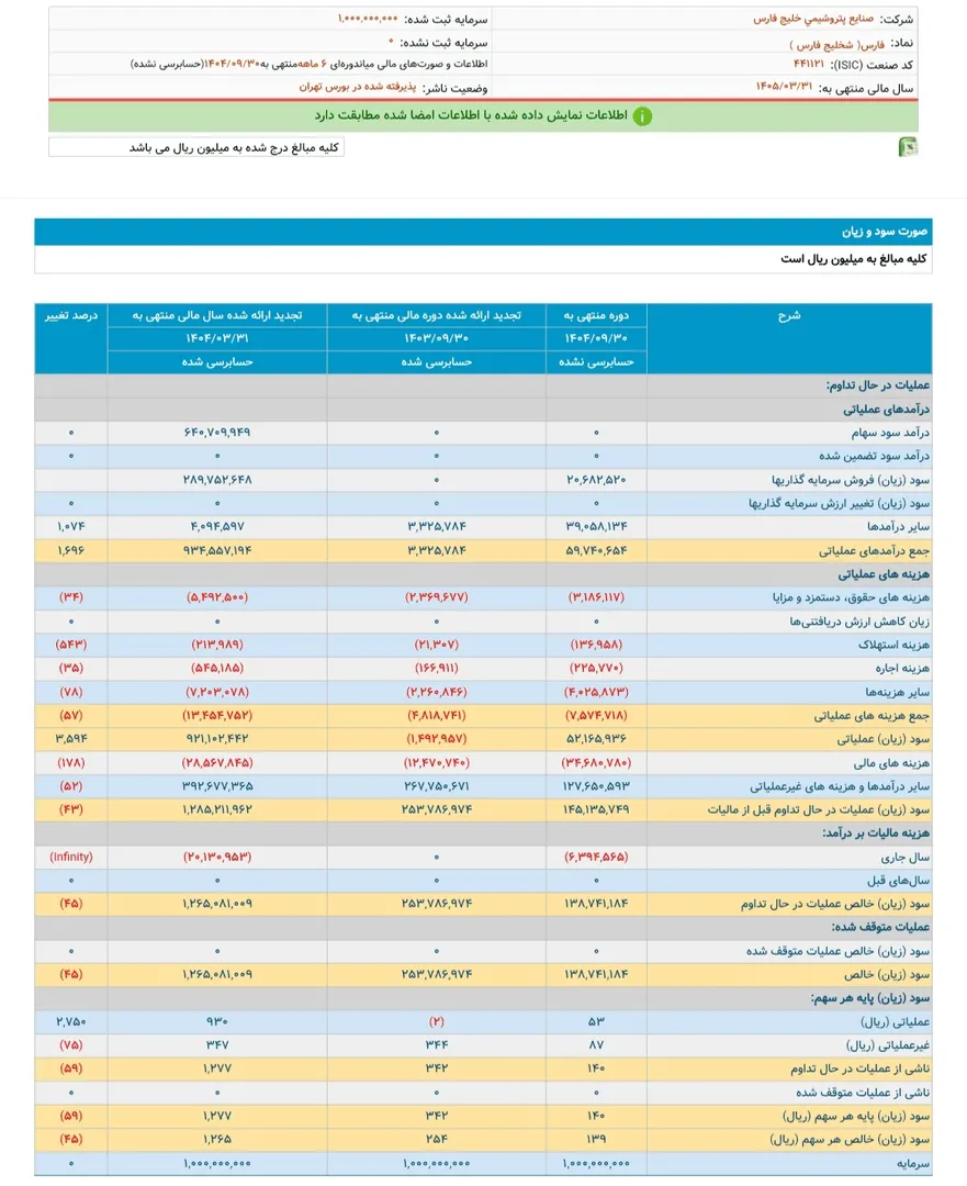 نمودار مقایسهای کاهش سود خالص هلدینگ خلیج فارس در دوره ۶ ماهه مدیریت محمد شریعتمداری نسبت به سال گذشته. نمودار مقایسهای کاهش سود خالص هلدینگ خلیج فارس در دوره ۶ ماهه مدیریت محمد شریعتمداری نسبت به سال گذشته.