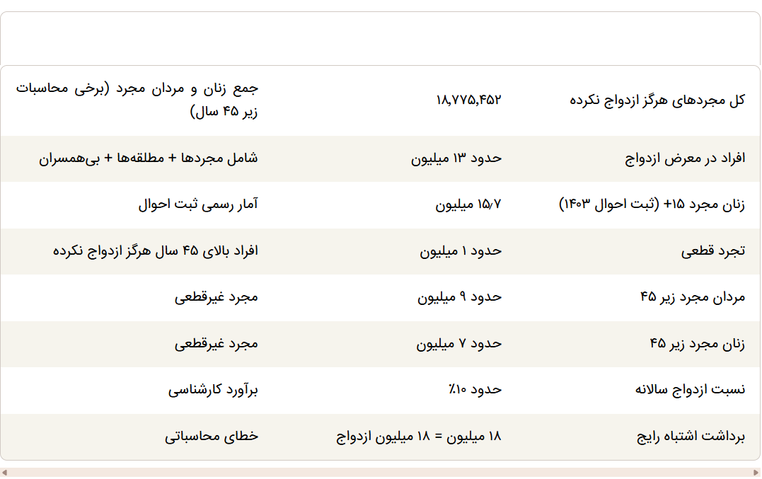 راستیآزمایی یک ادعای پرسر و صدا؛ ماجرای ۱۸ میلیون مجرد در ایران چیست؟ راستیآزمایی یک ادعای پرسر و صدا؛ ماجرای ۱۸ میلیون مجرد در ایران چیست؟