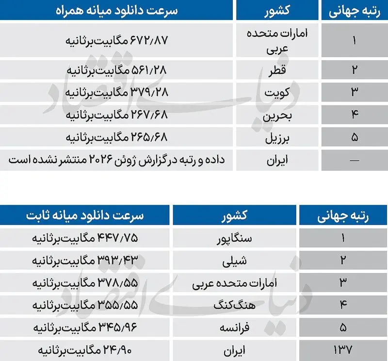 سرعت دانلود سرعت دانلود
