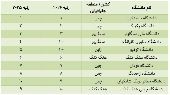 سنگاپور، ژاپن و هنگکنگ در بین ۱۰ دانشگاه برتر قرار گرفتهاند. مالزی برای اولینبار توانسته به جمع ۴۰ دانشگاه برتر راه پیدا کند. همچنین در رتبهبندی دانشگاههای آسیایی تایمز در سال ۲۰۲۶، یمن توانسته برای اولین بار یک دانشگاه داشته باشد. سنگاپور، ژاپن و هنگکنگ در بین ۱۰ دانشگاه برتر قرار گرفتهاند. مالزی برای اولینبار توانسته به جمع ۴۰ دانشگاه برتر راه پیدا کند. همچنین در رتبهبندی دانشگاههای آسیایی تایمز در سال ۲۰۲۶، یمن توانسته برای اولین بار یک دانشگاه داشته باشد.