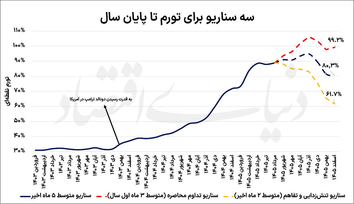 پیش‌بینی تورم تا پایان سال ۱۴۰۵