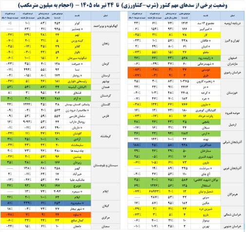 آخرین وضعیت مخازن سدهای کشور/ سدهای مهم چقدر آب دارند؟ آخرین وضعیت مخازن سدهای کشور/ سدهای مهم چقدر آب دارند؟