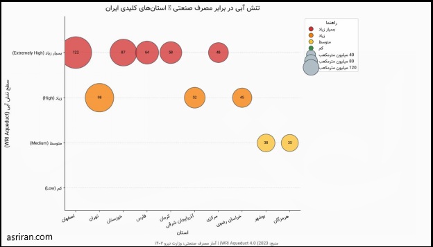 نمودار تنش آبی