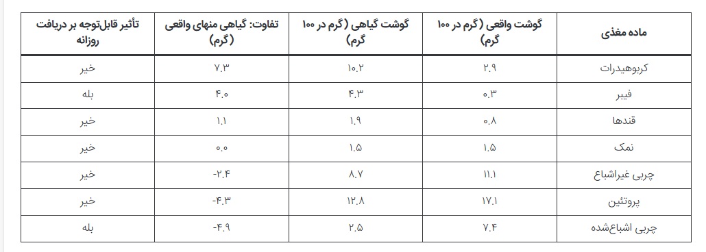 آیا گوشت گیاهی سالمتر از گوشت حیوانی است؟ نگاهی به تفاوتهای دو غذای پروتئینی آیا گوشت گیاهی سالمتر از گوشت حیوانی است؟ نگاهی به تفاوتهای دو غذای پروتئینی