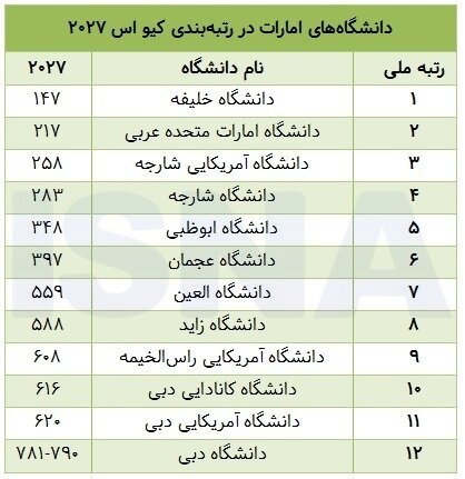 امارات متحده عربی؛ جهش کیفی دانشگاههای جوان امارات متحده عربی؛ جهش کیفی دانشگاههای جوان