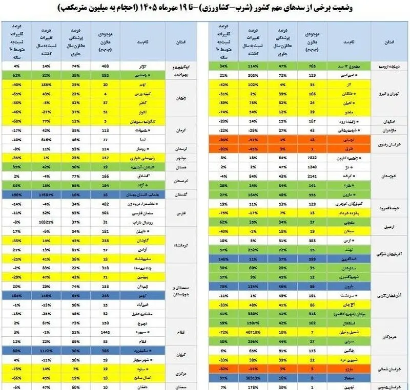 پرشدگی مخازن آبی پرشدگی مخازن آبی