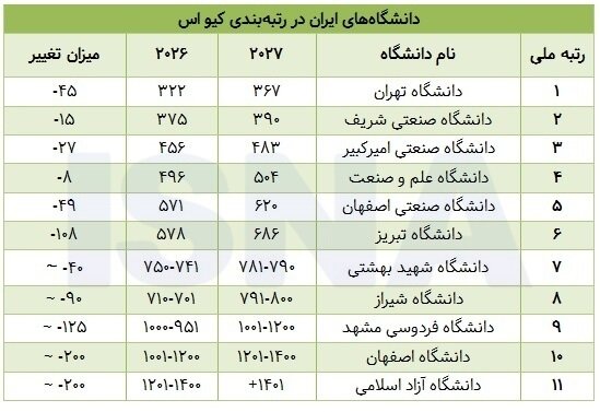 دانشگاه صنعتی شریف و دانشگاه صنعتی امیرکبیر که بهعنوان دو دانشگاه پیشرو در حوزههای مهندسی و فناوری کشور نیز با افت مواجه شدهاند. دانشگاه شریف ۱۵ رتبه و دانشگاه امیرکبیر ۲۷ رتبه سقوط کردهاند. دانشگاه صنعتی شریف و دانشگاه صنعتی امیرکبیر که بهعنوان دو دانشگاه پیشرو در حوزههای مهندسی و فناوری کشور نیز با افت مواجه شدهاند. دانشگاه شریف ۱۵ رتبه و دانشگاه امیرکبیر ۲۷ رتبه سقوط کردهاند.