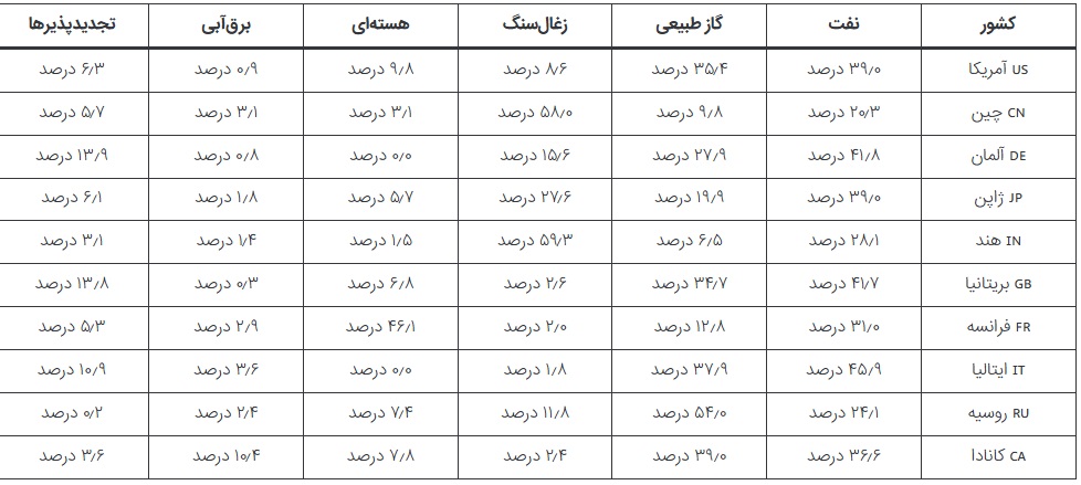 نفت همچنان در بسیاری از اقتصادهای پیشرفته منبع انرژی اصلی جهان است نفت همچنان در بسیاری از اقتصادهای پیشرفته منبع انرژی اصلی جهان است