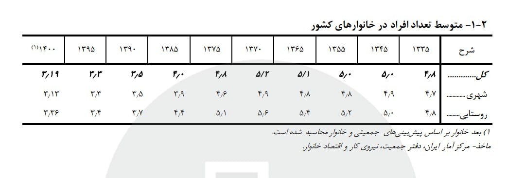 آخرین آمار جمعیت ایران اعلام شد / پیشبینی جمعیت کشور تا پایان ۱۴۰۵ آخرین آمار جمعیت ایران اعلام شد / پیشبینی جمعیت کشور تا پایان ۱۴۰۵