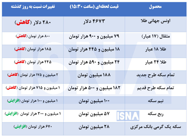 نوسان قیمت‌ها در بازار طلا و سکه؛ عقب‌نشینی بی‌سابقه اونس جهانی