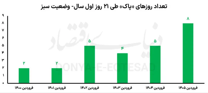 نمودار هوا نمودار هوا