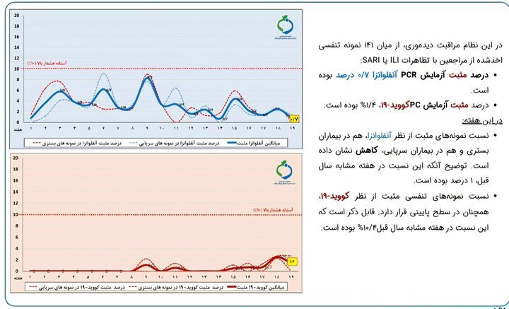 آخرین وضعیت شیوع آنفلوانزا در کشور/ ۲ استان بالاتر از مرز هشدار