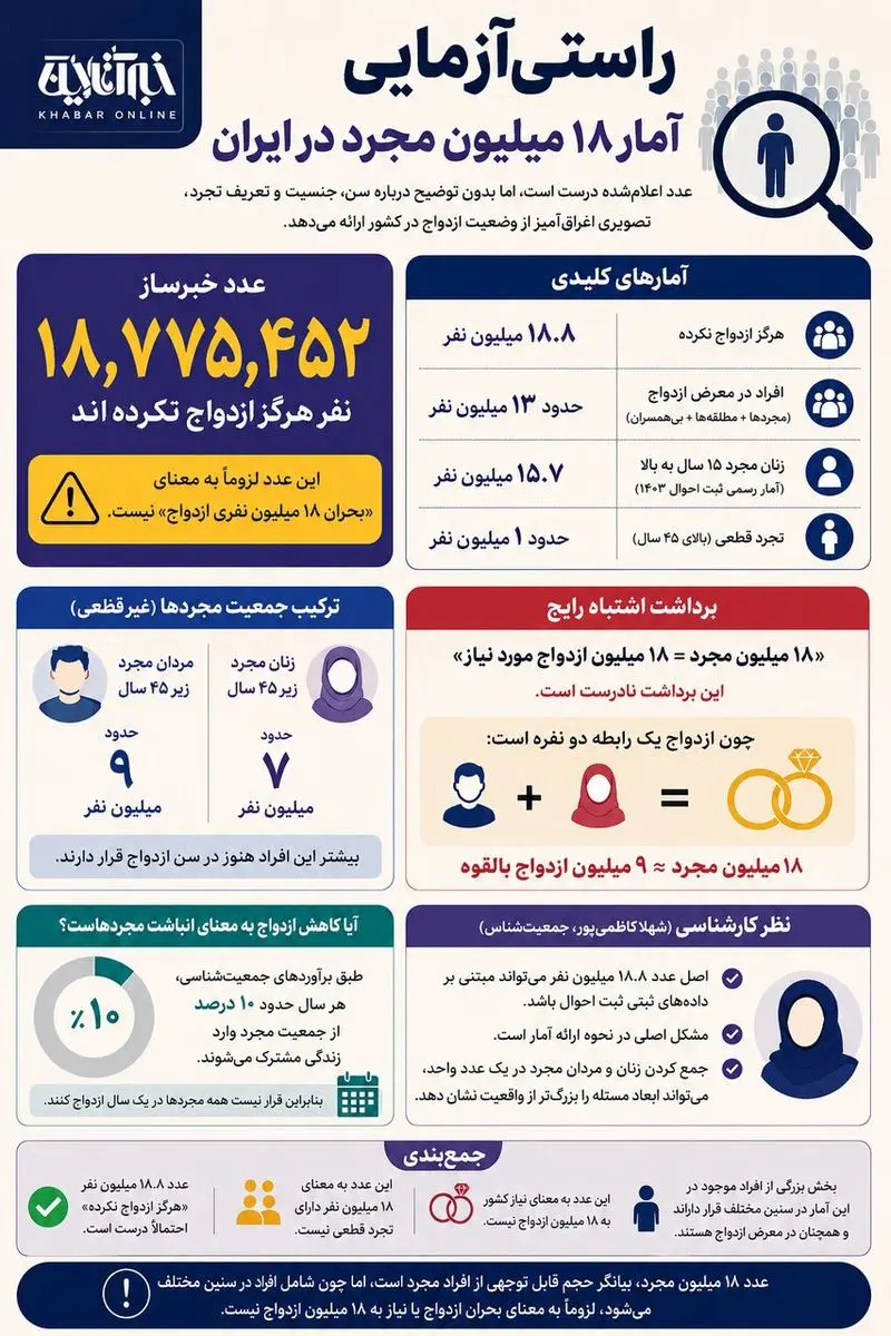 راستیآزمایی یک ادعای پرسر و صدا؛ ماجرای ۱۸ میلیون مجرد در ایران چیست؟ راستیآزمایی یک ادعای پرسر و صدا؛ ماجرای ۱۸ میلیون مجرد در ایران چیست؟