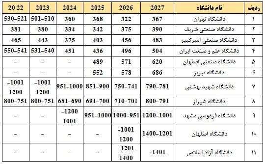 حضور ۱۱ دانشگاه ایرانی در رتبهبندی کیو اس ۲۰۲۷ حضور ۱۱ دانشگاه ایرانی در رتبهبندی کیو اس ۲۰۲۷