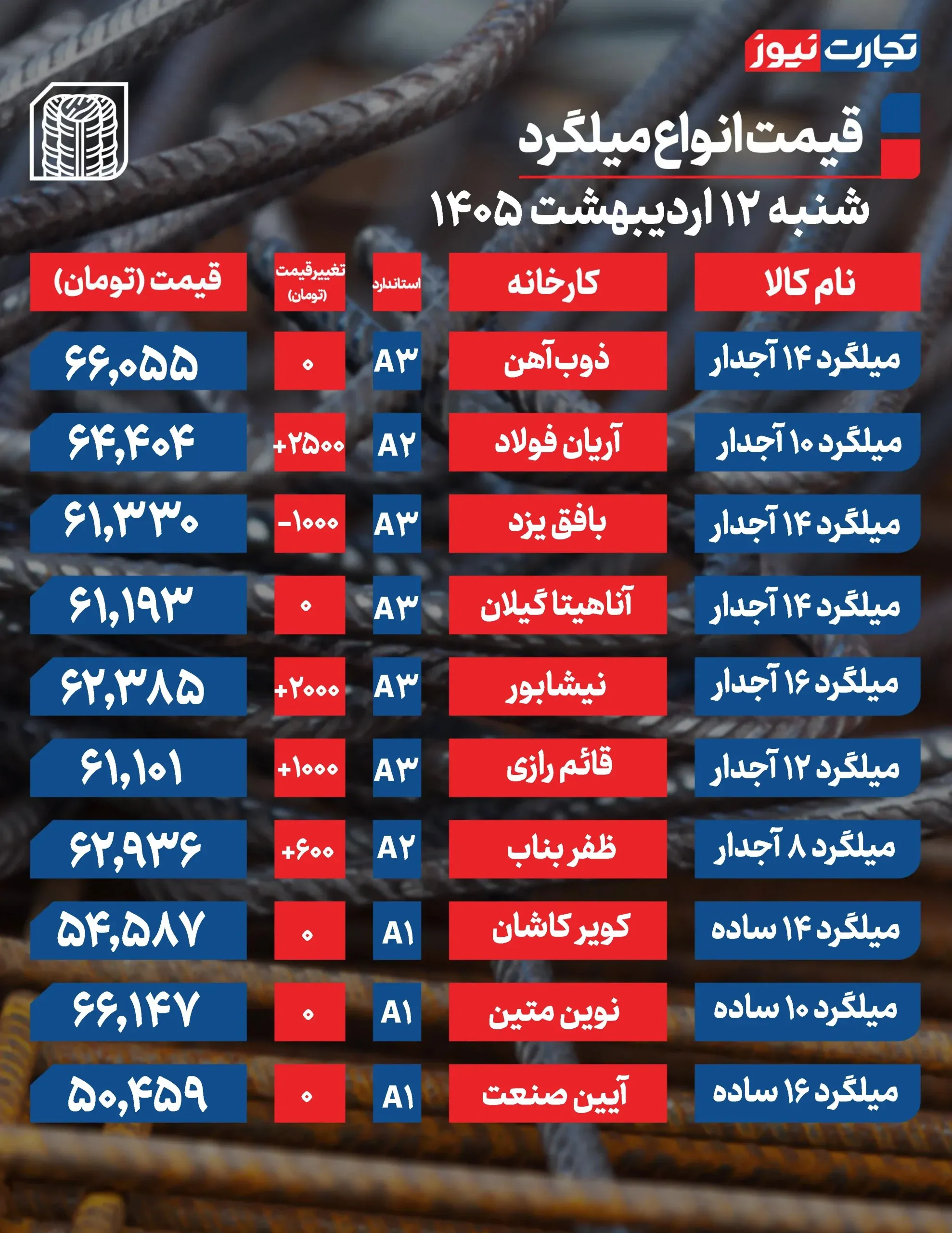 قیمت میلگرد قیمت میلگرد