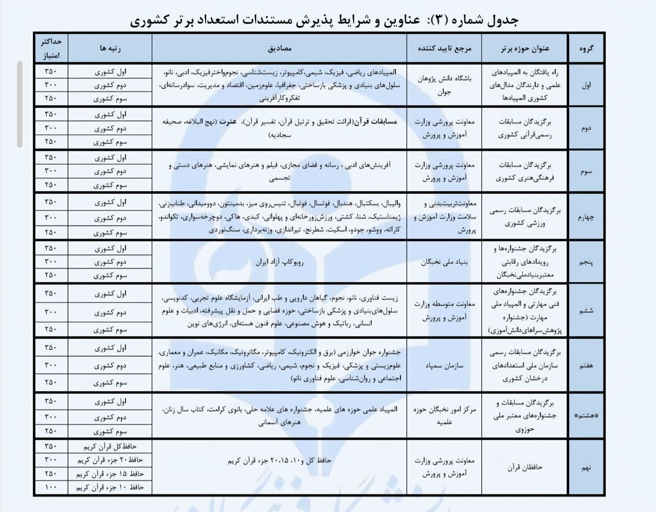 جزئیات جذب استعدادهای برتر ملی در دانشگاه فرهنگیان
