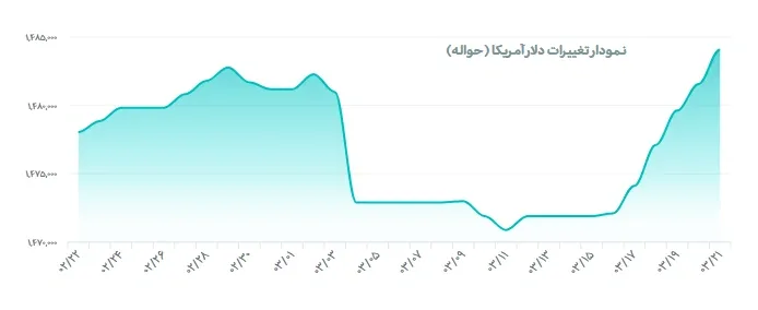 نمودار دلار نمودار دلار