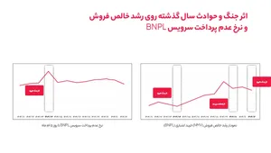 وقتی خرید تغییر می‌کند اما تعهد نه؛ نگاهی به رفتار کاربران BNPL در ۱۴۰۴