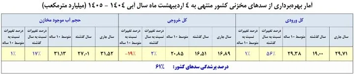 آمار بهره برداری از سدهای مخزنی کشور آمار بهره برداری از سدهای مخزنی کشور