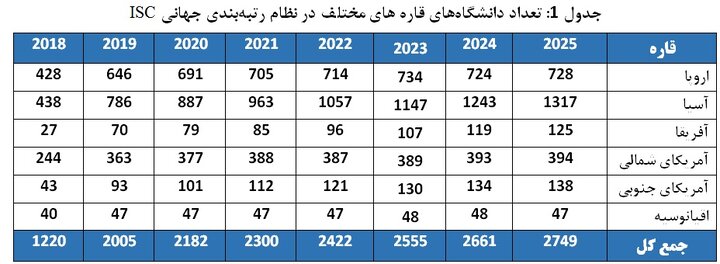 دانشگاههای حاضر در رتبهبندی را به تفکیک قاره دانشگاههای حاضر در رتبهبندی را به تفکیک قاره