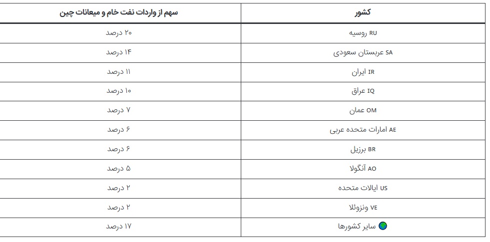 چین بزرگترین واردکننده نفت خام در جهان است و برای تأمین انرژی اقتصاد خود روزانه حدود ۱۱ میلیون بشکه نفت وارد میکند. اما این وابستگی یک نقطه ضعف نیز ایجاد میکند، زیرا بخش بزرگی از این نفت از خاورمیانه میآید. چین بزرگترین واردکننده نفت خام در جهان است و برای تأمین انرژی اقتصاد خود روزانه حدود ۱۱ میلیون بشکه نفت وارد میکند. اما این وابستگی یک نقطه ضعف نیز ایجاد میکند، زیرا بخش بزرگی از این نفت از خاورمیانه میآید.