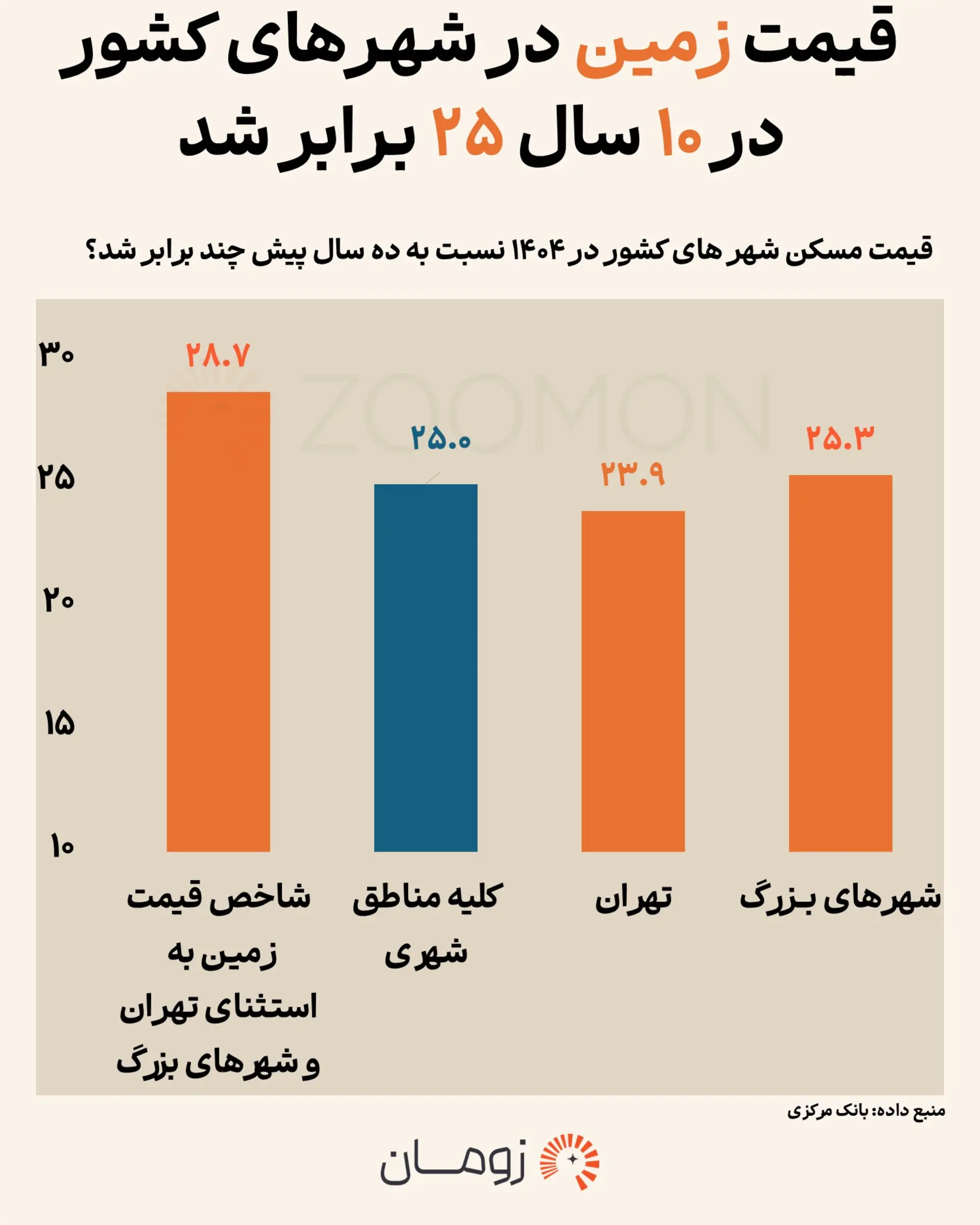 زمین تهران یا شهرستان؛ پولتان کجا بیشتر رشد میکرد؟ زمین تهران یا شهرستان؛ پولتان کجا بیشتر رشد میکرد؟