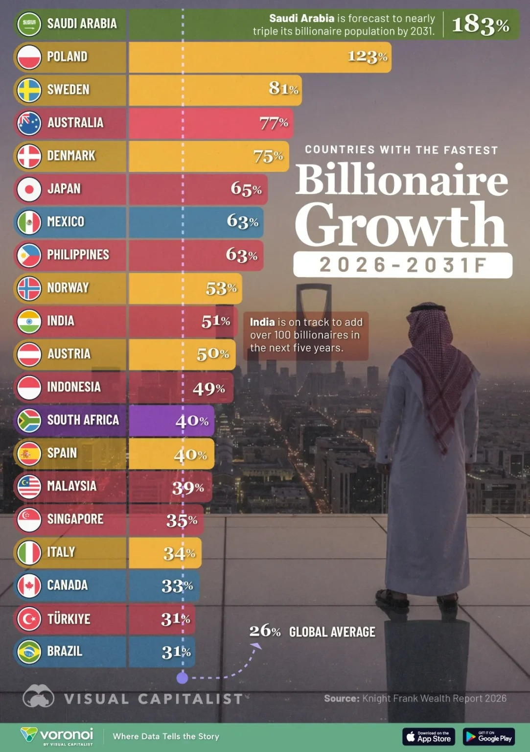 پیش‌بینی پیشتازی عربستان سعودی در رشد تعداد میلیاردرها تا سال ۲۰۳۱، نشان‌دهنده تغییر سریع جغرافیای ثروت‌های انبوه در جهان است.