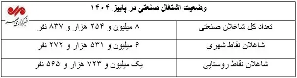 وضعیت اشتغال صنعتی در پاییز 1404 وضعیت اشتغال صنعتی در پاییز 1404