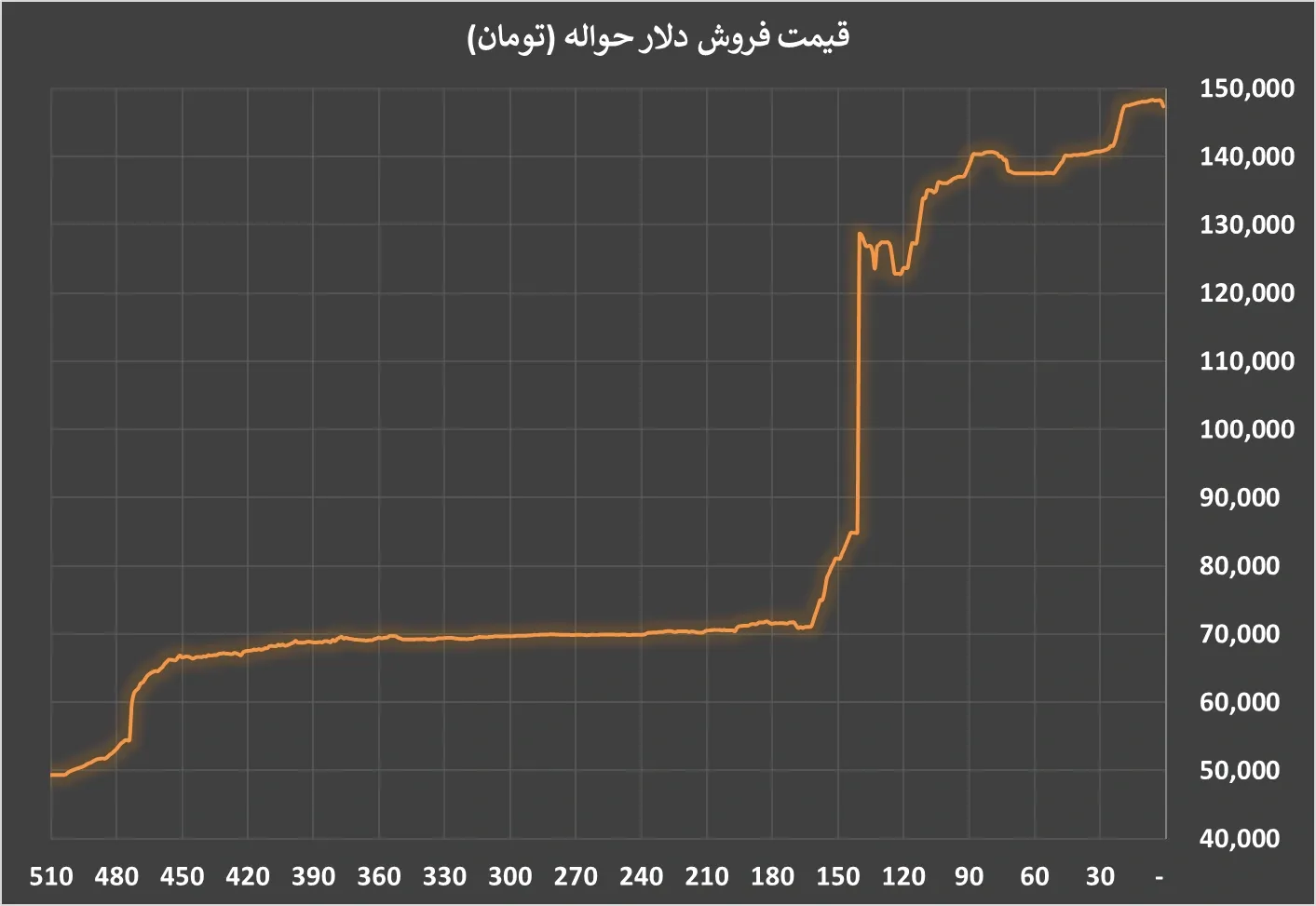 نمودار نرخ دلار در 500 روز گذشته نمودار نرخ دلار در 500 روز گذشته