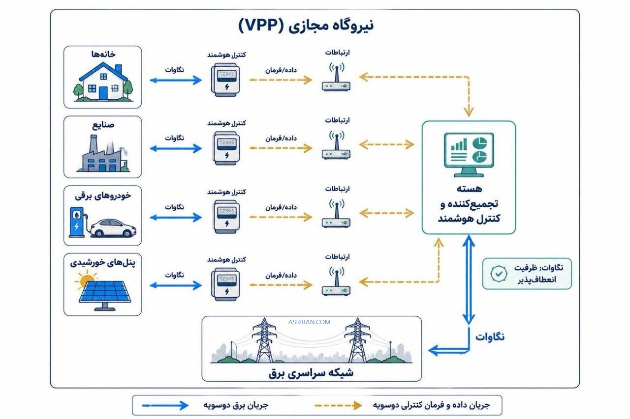 نیروگاه مجازی نیروگاه مجازی