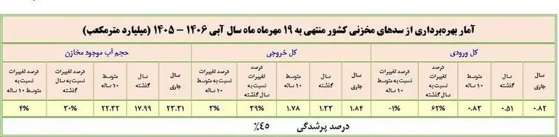 پرشدگی مخازن آبی پرشدگی مخازن آبی