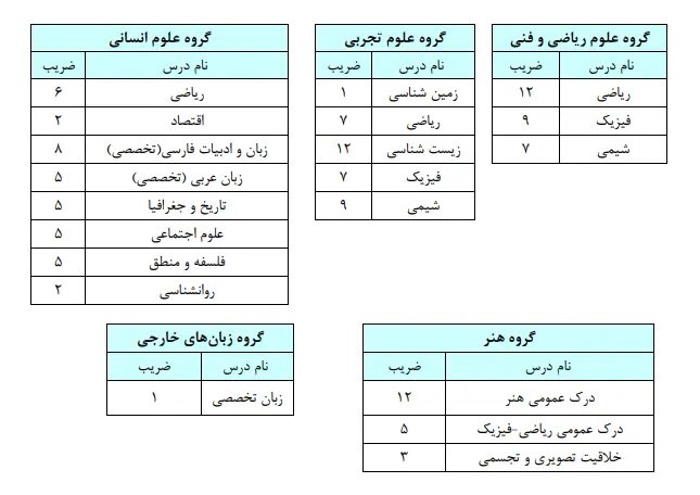 جزئیات عناوین و ضرایب دروس کنکور ۱۴۰۶ اعلام شد