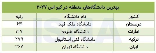 افت رتبه تمام دانشگاههای ایرانی در کیو اس ۲۰۲۷؛ پیشروی عربستان و امارات افت رتبه تمام دانشگاههای ایرانی در کیو اس ۲۰۲۷؛ پیشروی عربستان و امارات