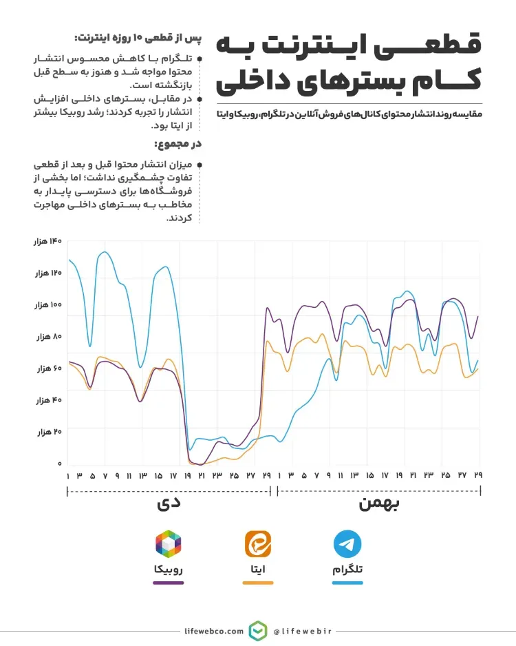 مقایسه روند انتشار محتوای کانال های فروش آنلاین مقایسه روند انتشار محتوای کانال های فروش آنلاین