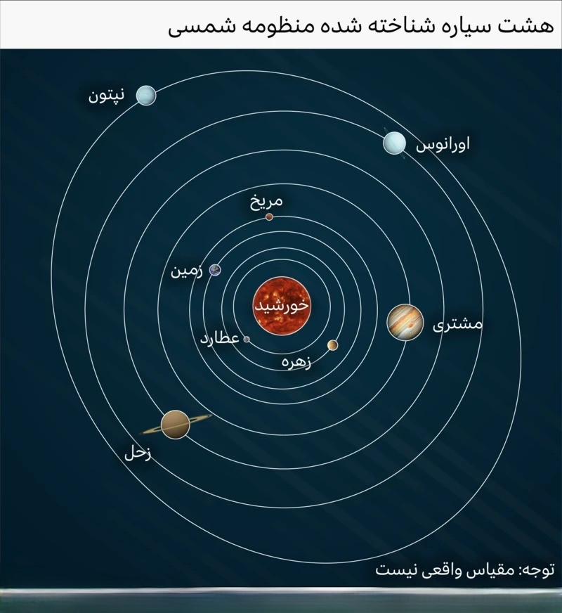 هشت سیاره شناخته شده منظومه شمسی